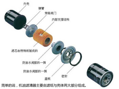 机油滤清器部件组成